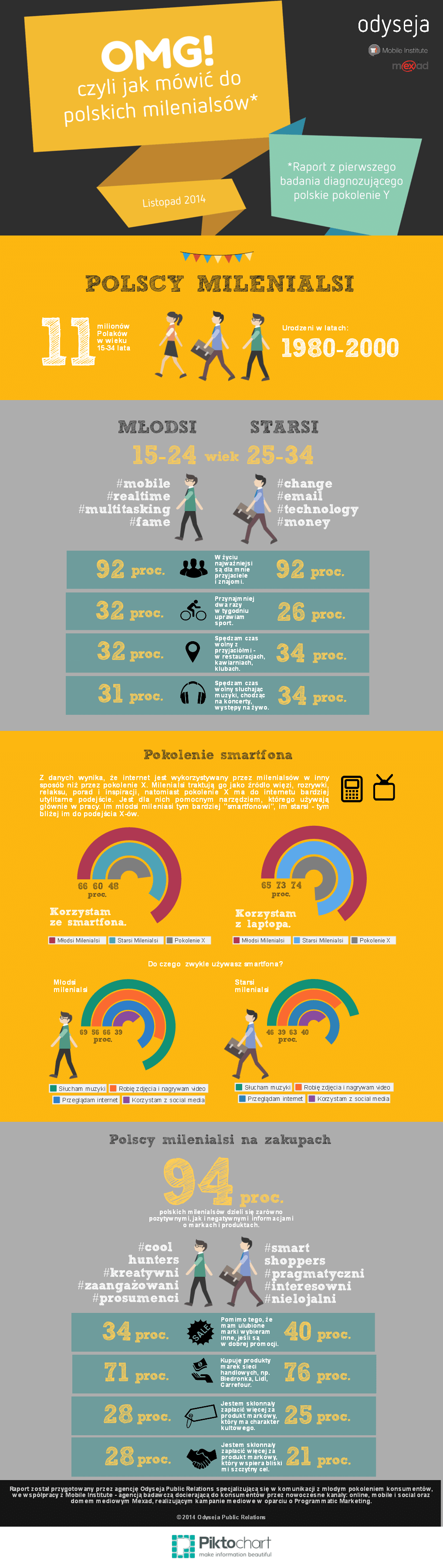 Milenials-infografika